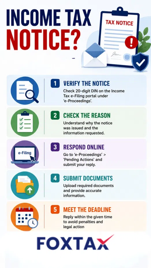 Infographic-explaining-income-tax-notice-types-DIN-verification-online-response-process-scrutiny-notices-demand-notices-deadlines-and-penalties