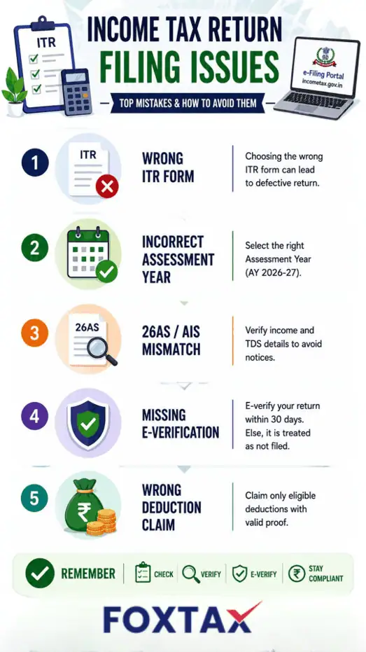 infographic-showing-common-income-tax-return-filing-issues-ITR-mistakes-verification-errors-deduction-claims-and-filing-solutions infographic-showing-common-income-tax-return-filing-issues-ITR-mistakes-verification-errors-deduction-claims-and-filing-solutions