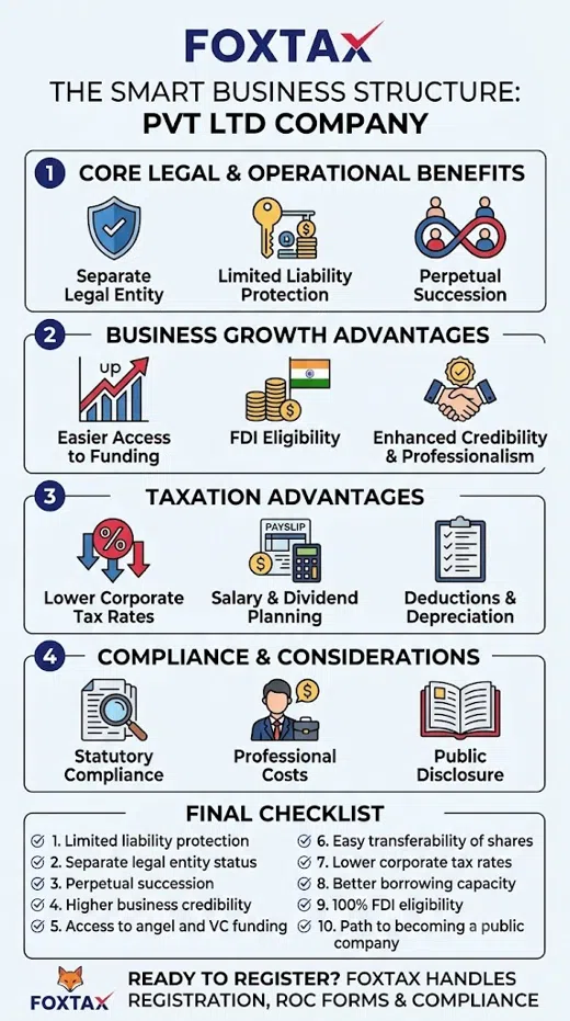 Infographic by FoxTax detailing the benefits, growth advantages, taxation perks, compliance factors, and checklist for registering a Private Limited Company in India.