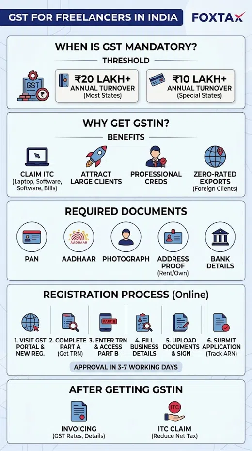 Infographic by FoxTax explaining the GST registration process, mandatory turnover thresholds, benefits, required documents, and post-registration steps for Indian freelancers.