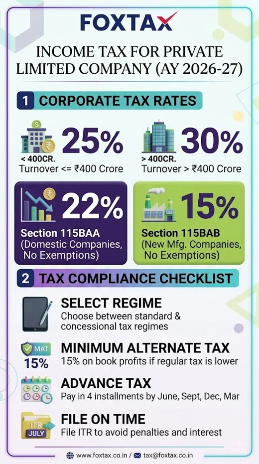 Income tax rates and compliance checklist infographic for Private Limited Companies in India AY 2026-27 by Foxtax.