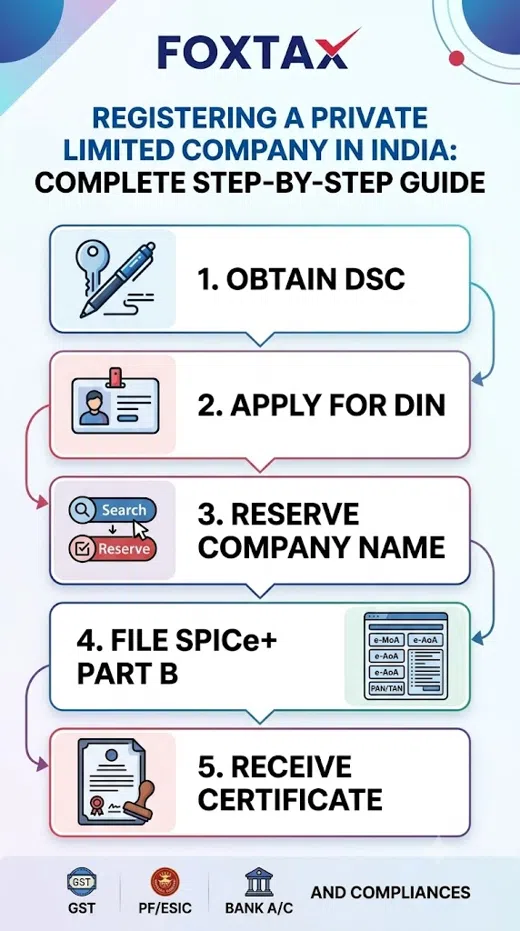 Step-by-step infographic by FoxTax illustrating the 5-stage process of registering a Private Limited Company in India, from DSC to Certificate of Incorporation.