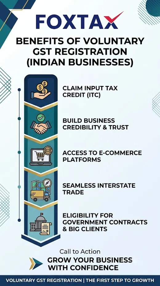Infographic by Foxtax outlining key benefits of voluntary GST registration in India, including Input Tax Credit, business credibility, e-commerce access, interstate trade, and government contract eligibility.