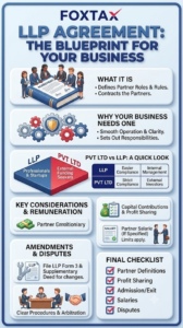 Infographic explaining the LLP Agreement as a business blueprint, including partner roles, Pvt Ltd vs LLP comparison, remuneration, amendments, and final checklist.