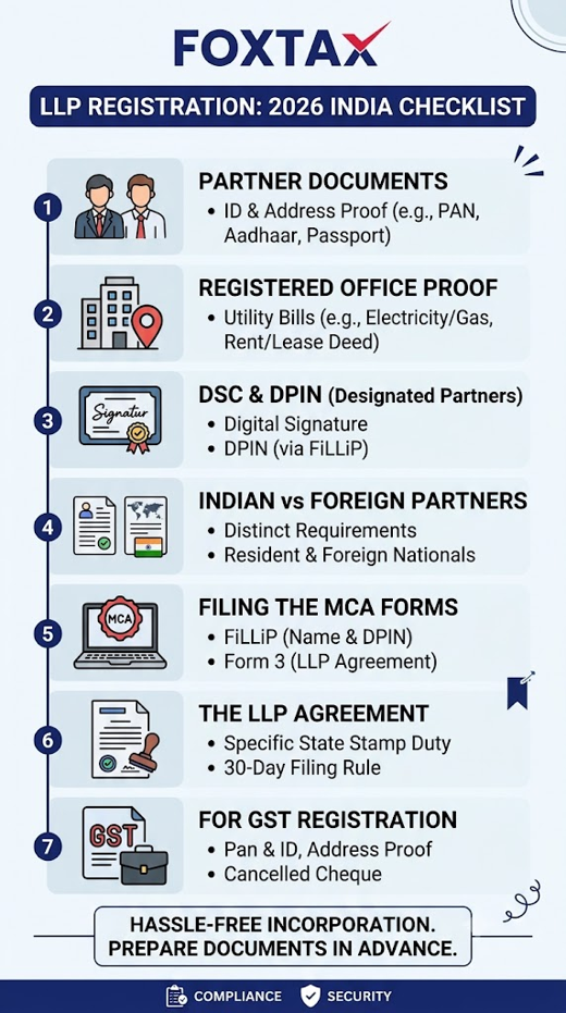 Infographic checklist for LLP registration in India (2026), detailing required documents for partners, office proof, DSC, MCA forms, and GST setup.