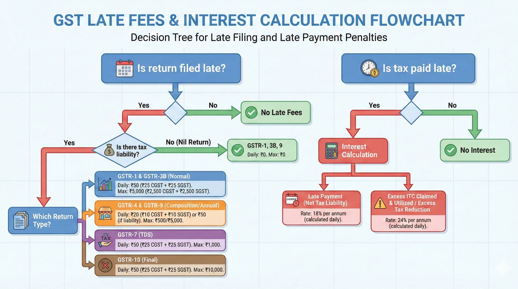 GST Late Fees and Interest Calculation Flowchart
