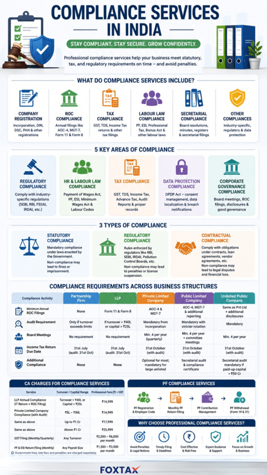 Compliance Services in India