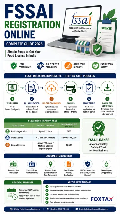 FSSAI Registration Online