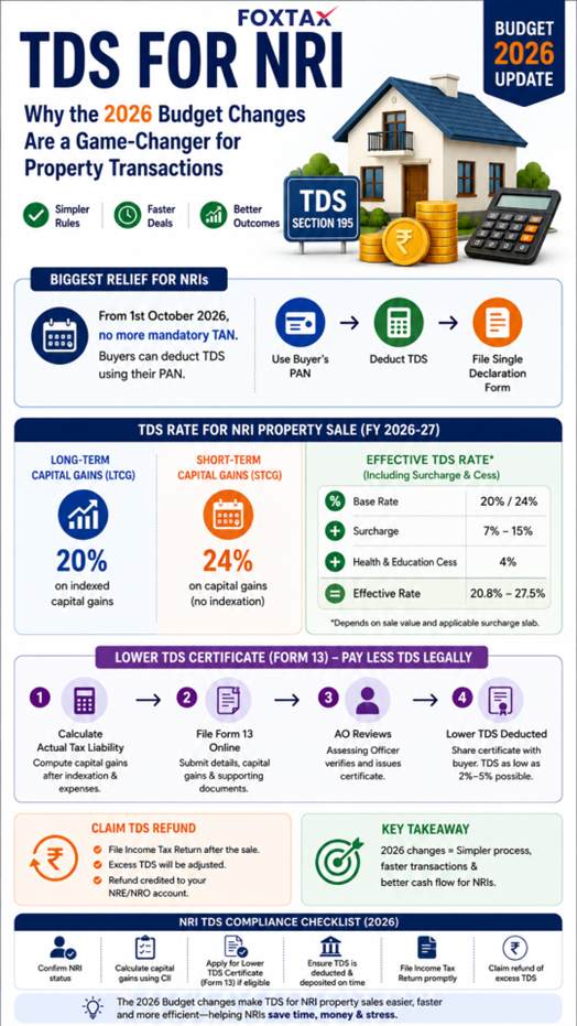 Infographic explaining TDS for NRI property sale including Section 195 rates, surcharge, lower TDS certificate process, and refund rules for 2026