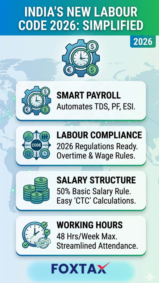 Infographic explaining payroll management system, new labour code 2026, salary structure rules, overtime laws, and minimum wage compliance in India