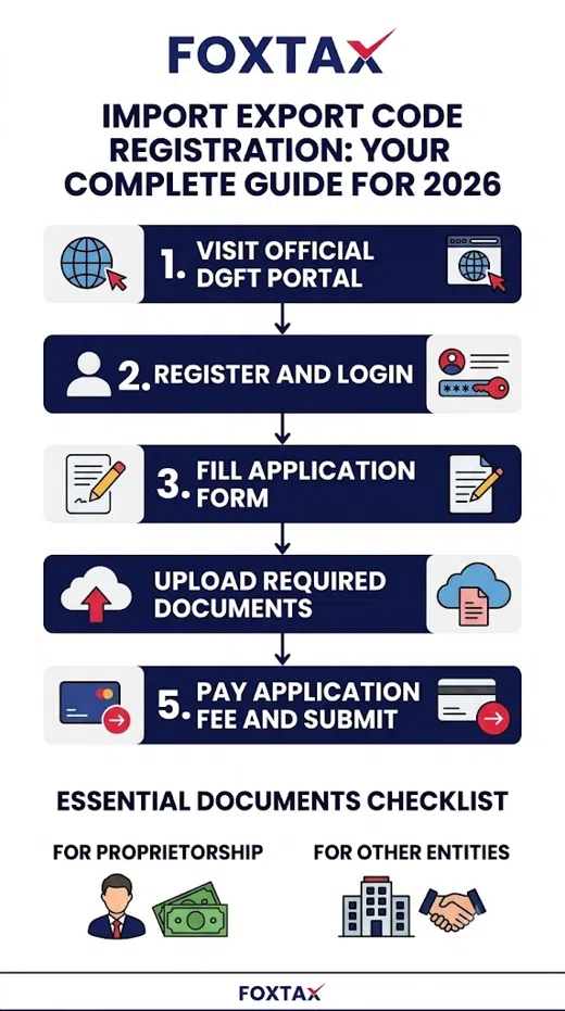 Infographic by Foxtax outlining the 5 steps for Import Export Code (IEC) registration in 2026, including visiting the DGFT portal, uploading documents, and a checklist for proprietorships and other entities.